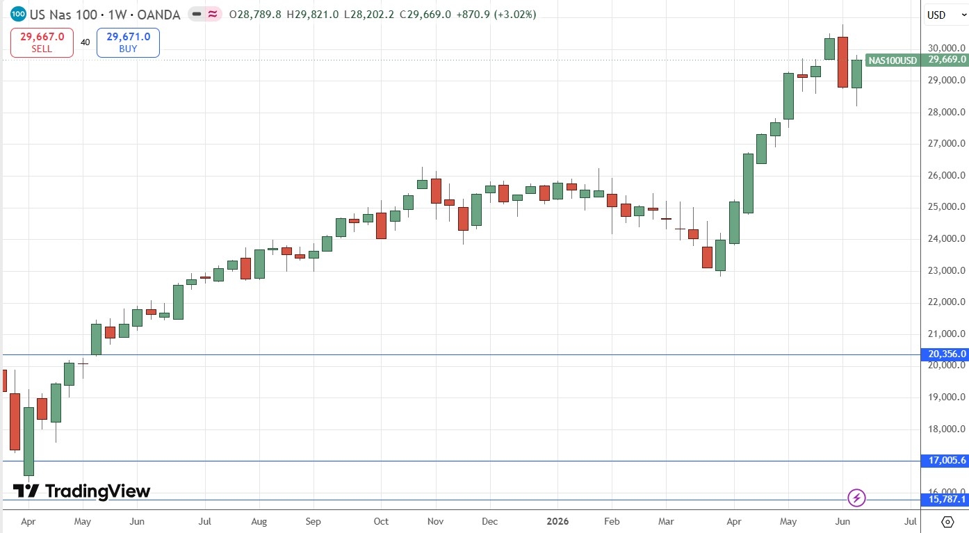 NASDAQ 100 Index Weekly Price Chart 14/06/2026