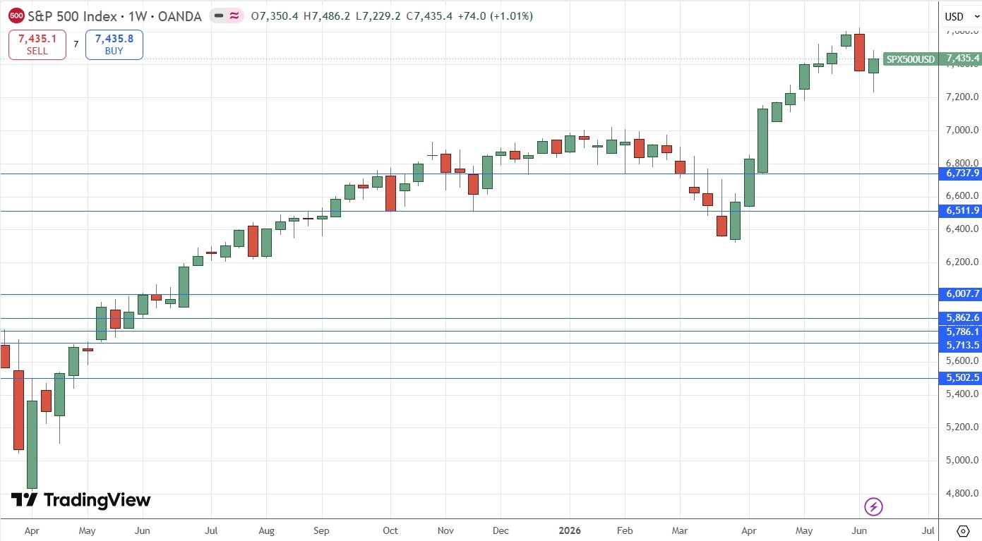 S&P 500 Index Weekly Price Chart 14/06/2026