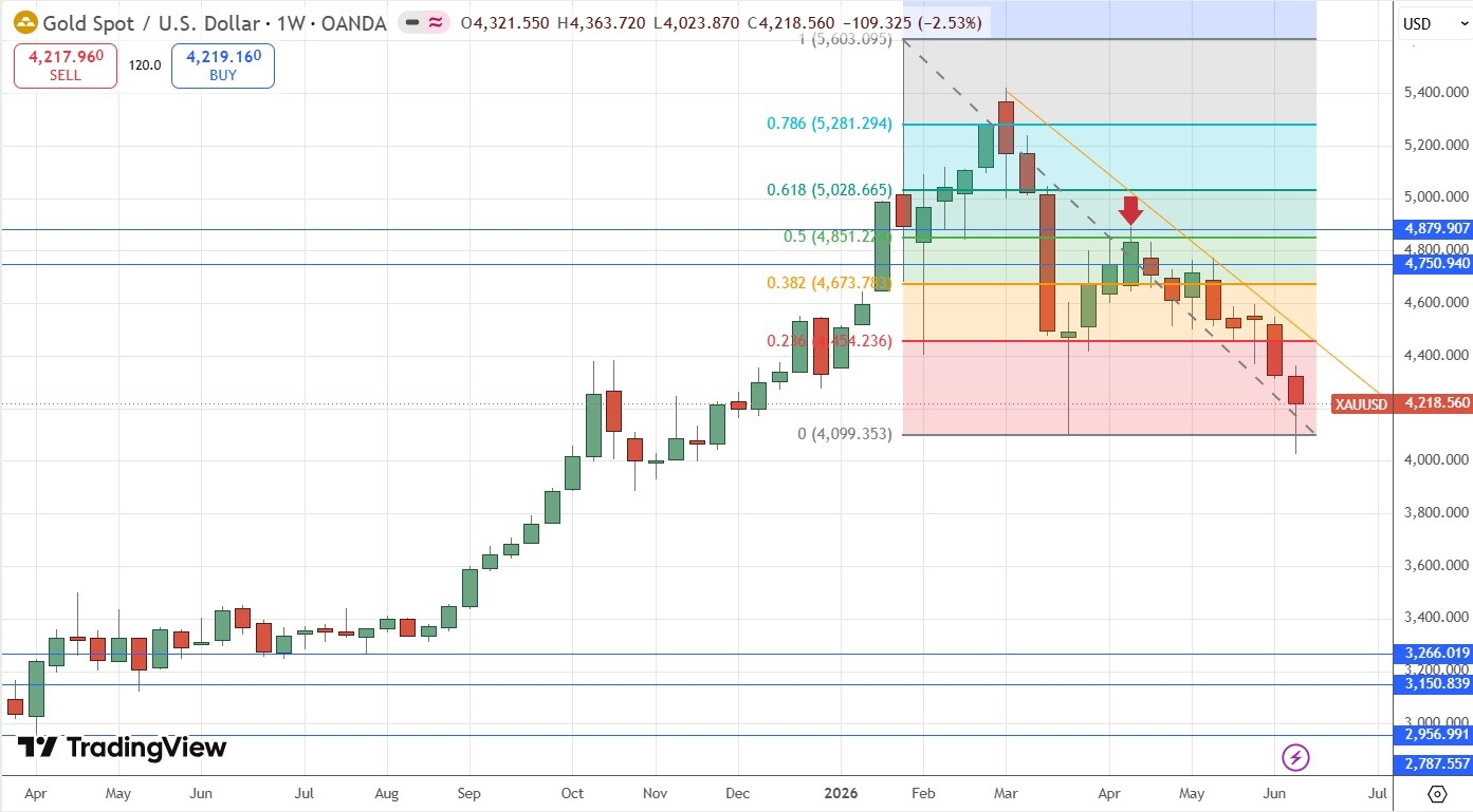 Gold Weekly Price Chart 14/06/2026