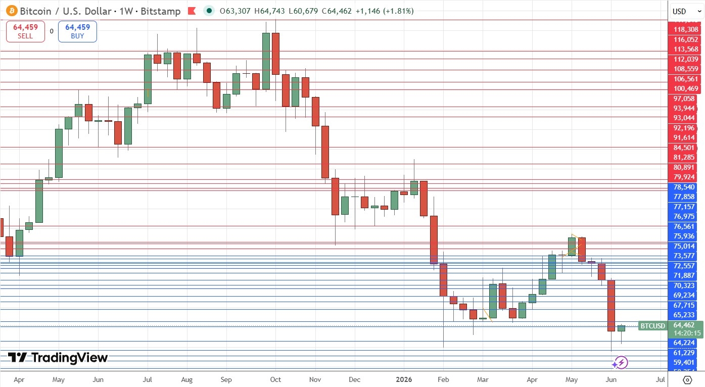 Bitcoin Weekly Price Chart 14/06/2026