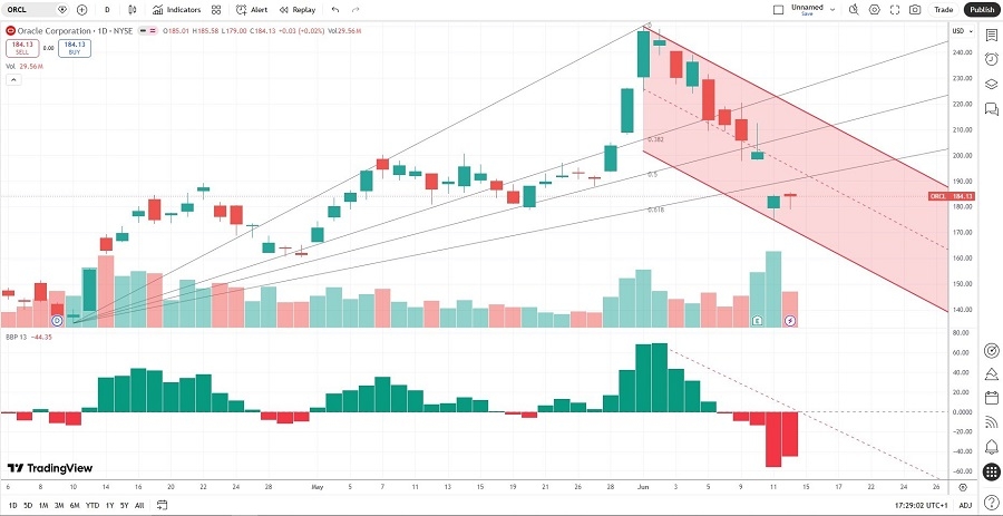 Oracle Price Chart 15/06/2026 Oracle Price Chart 15/06/2026