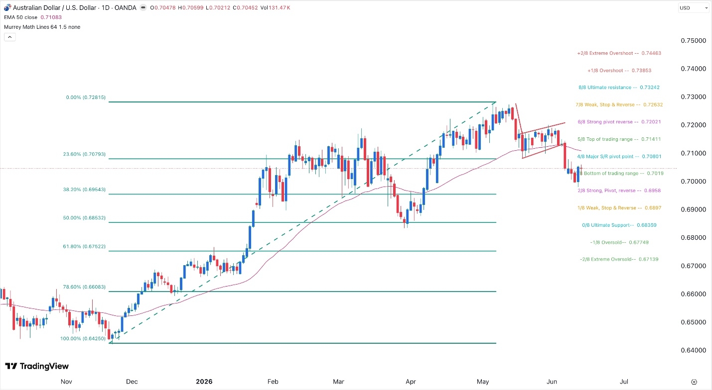 AUD/USD Forex Signal 15/06- Bullish Forecast Ahead