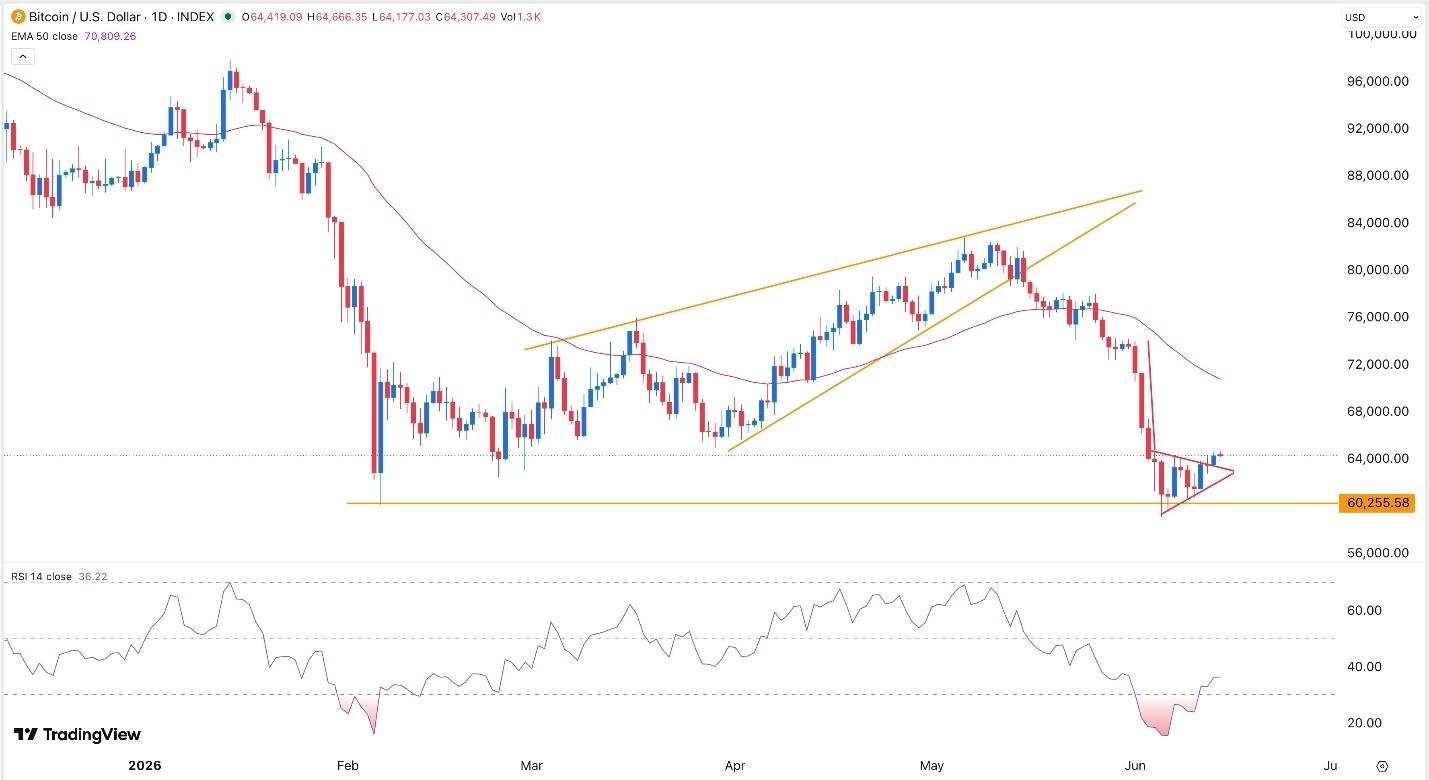 BTC/USD Forex Signal 15/06: Bitcoin Steady