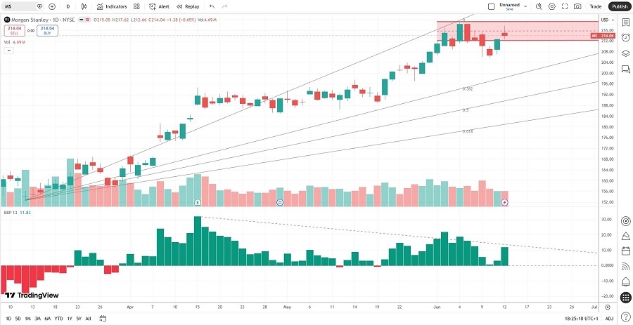 Morgan Stanley 15/06