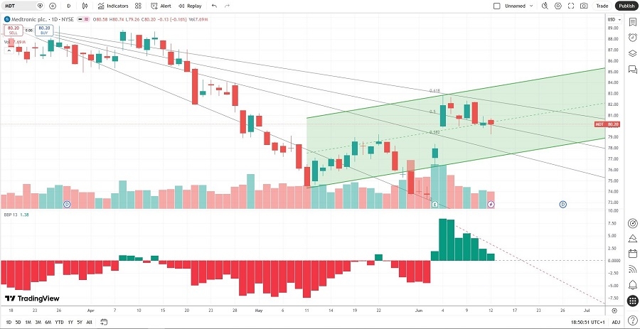 Medtronic Stock Signal 15/06