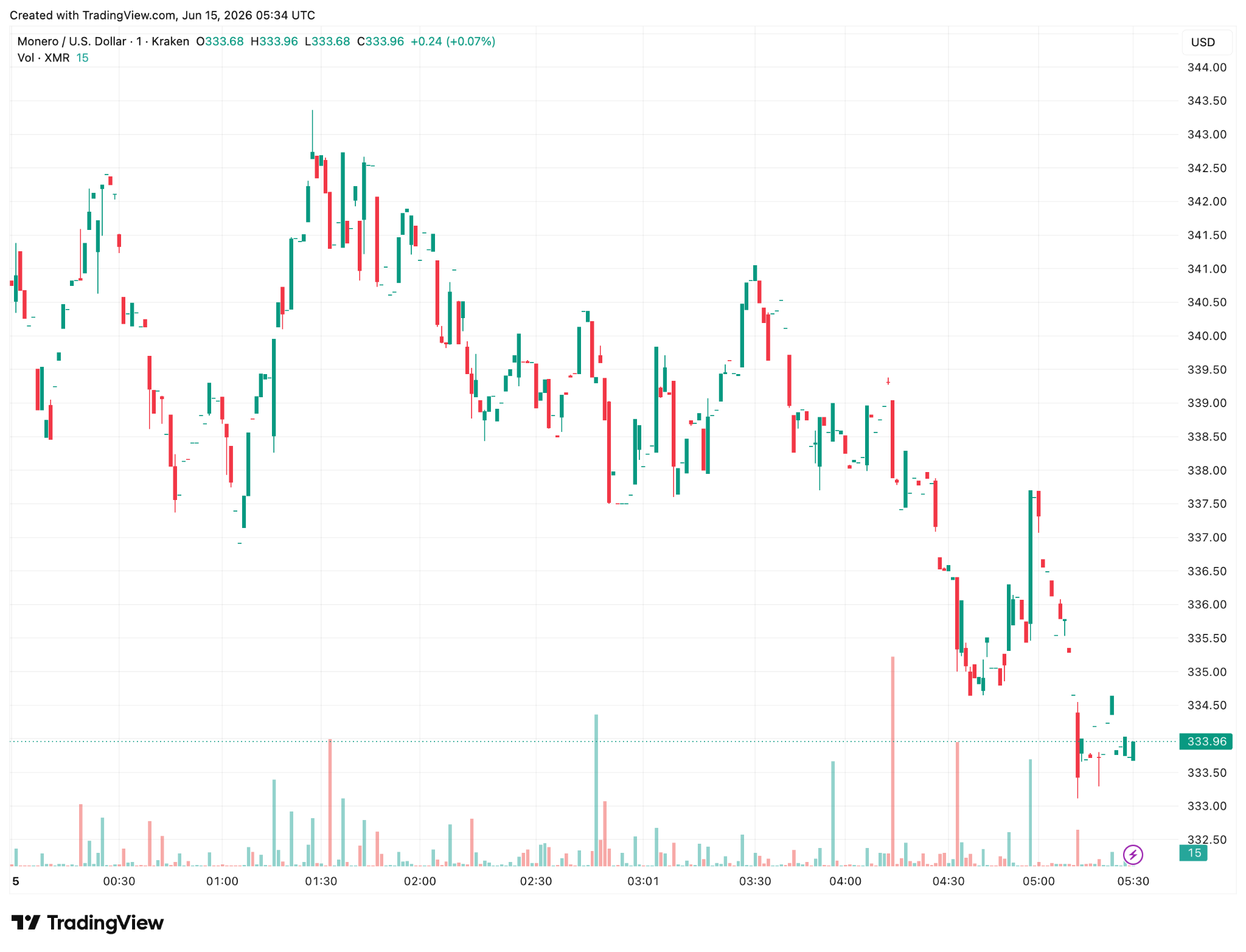 Monero Crypto Analysis 15/06 Monero Crypto Analysis 15/06