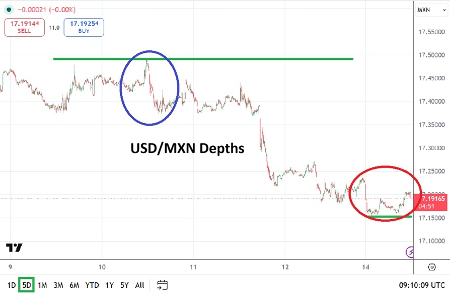 USD/MXN Analysis 15/06 USD/MXN Analysis 15/06