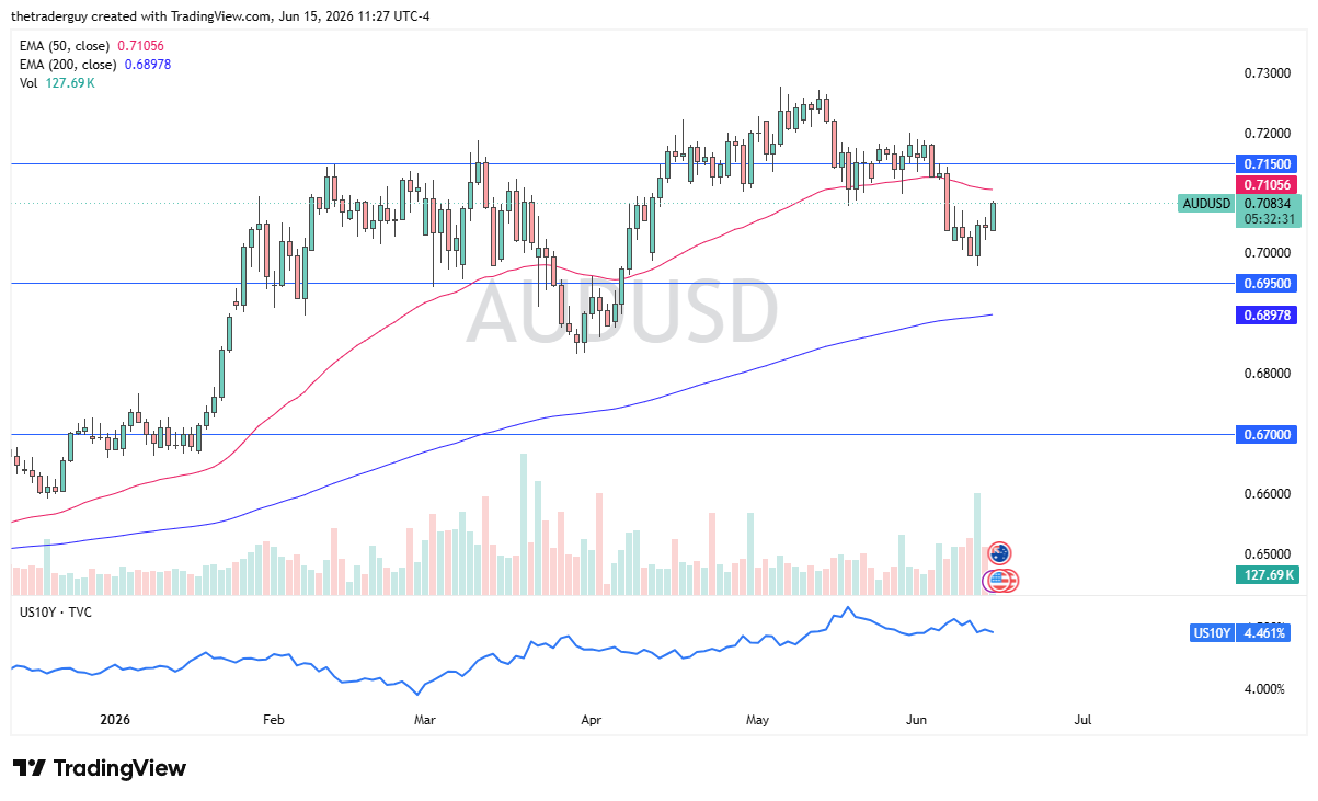AUD/USD Forecast: 16/06