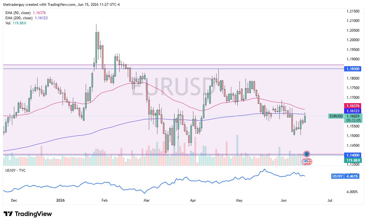 EUR/USD Forecast: !6/06