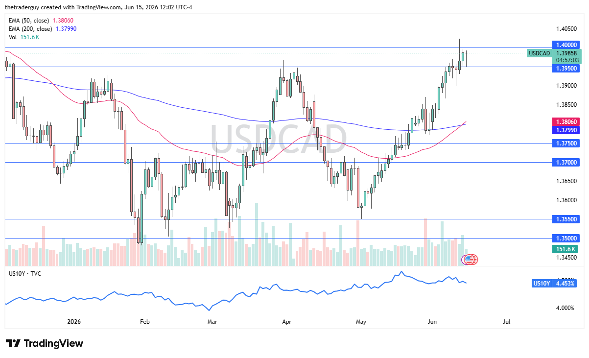USD/CAD Forecast: 16/06