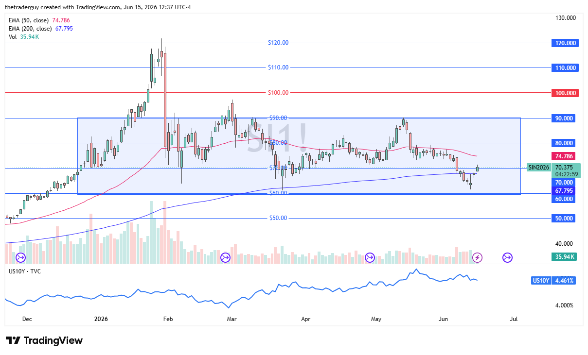 Silver Forecast: 16/06