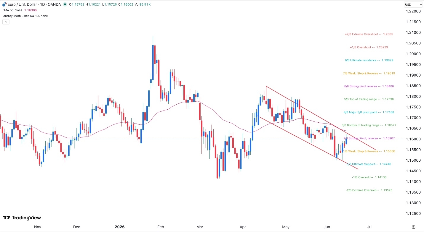 EUR/USD Forex Signal 16/06