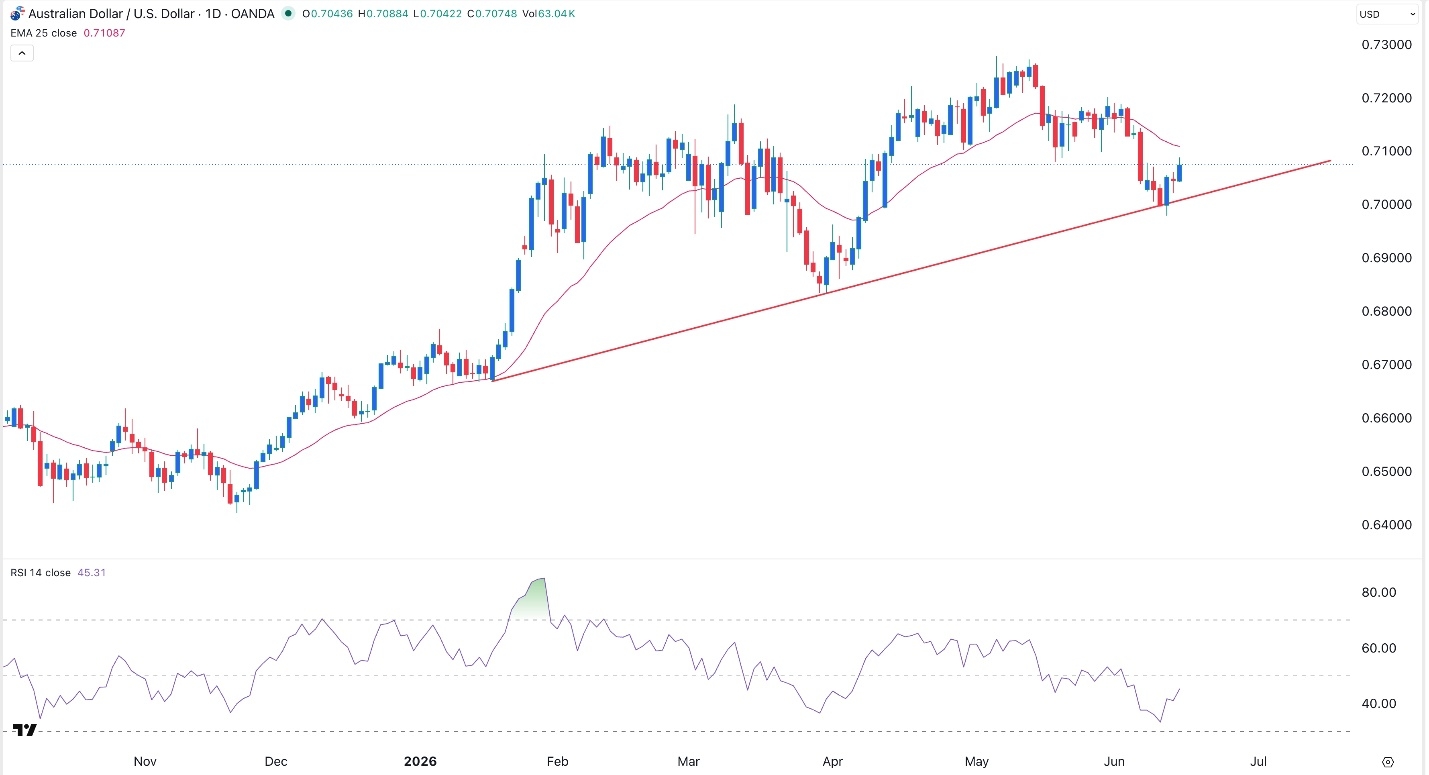 AUD/USD Forex Signal 16/06