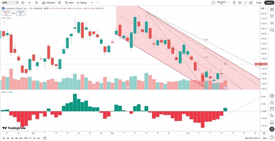 Coinbase Stock Analysis 16/06