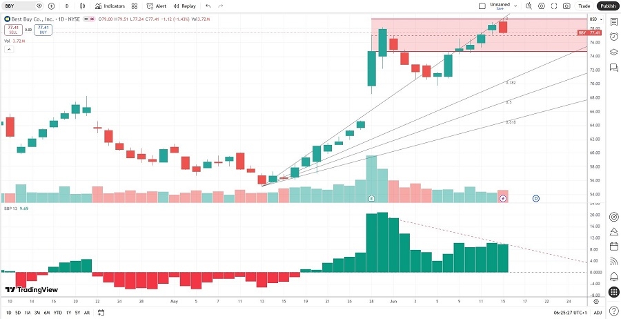 Best Buy Stock Signal 16/06