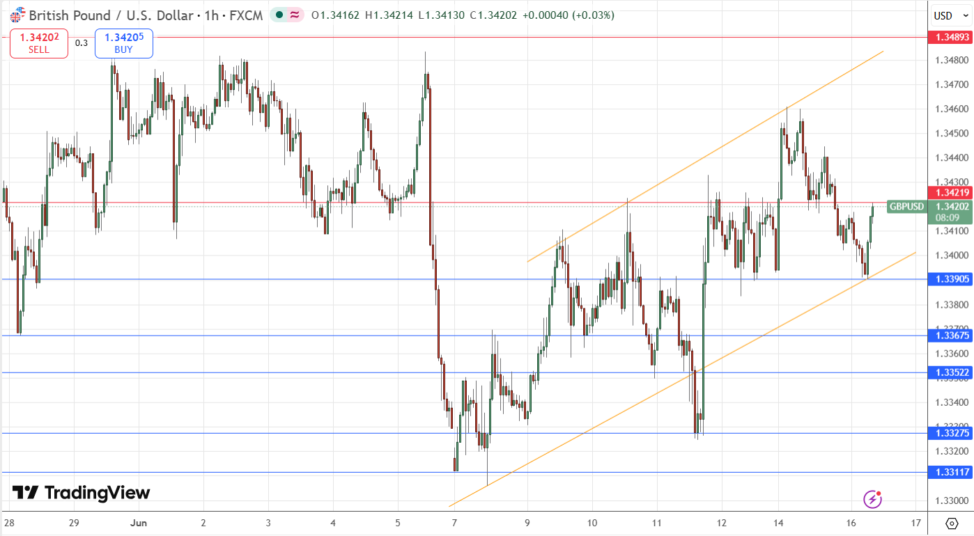 GBP/USD Forex Signal 16/06