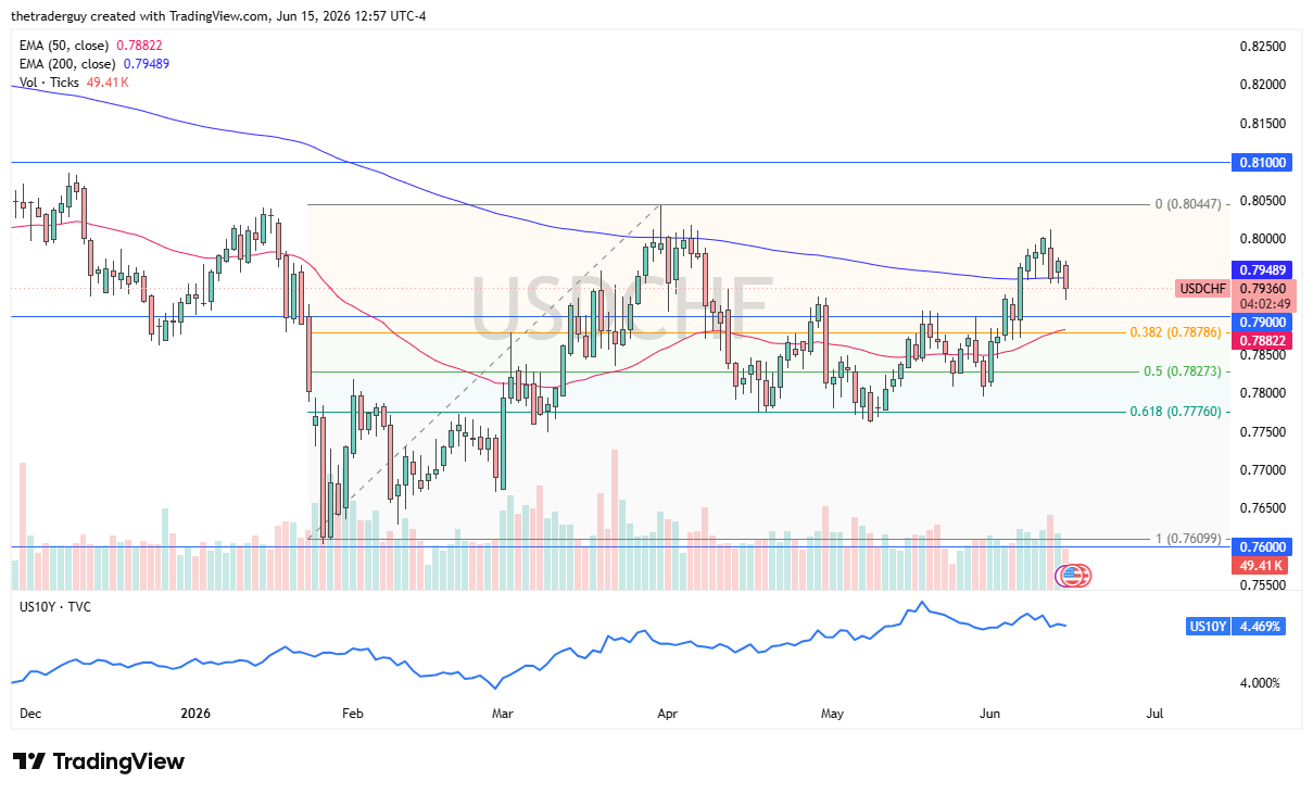 USD/CHF Forecast 16/06