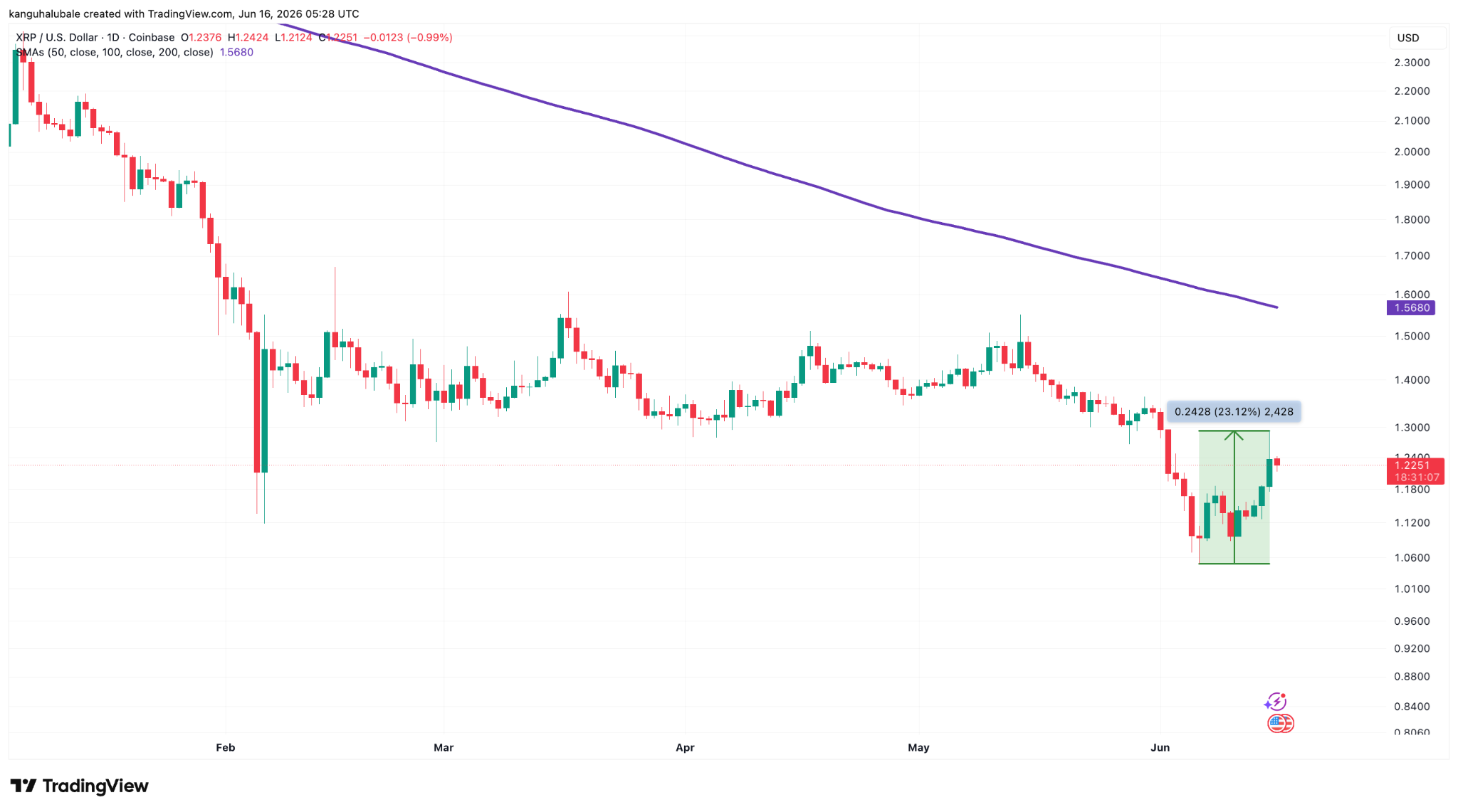 XRP/USD Daily Chart 