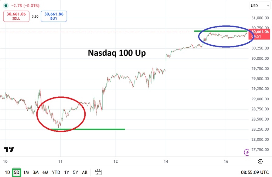 Nasdaq Analysis 16/06