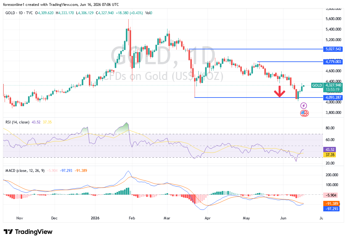 تحليل سعر الذهب اليوم: هل يمهد كسر 4500 دولار لانطلاقة صعود قوية؟