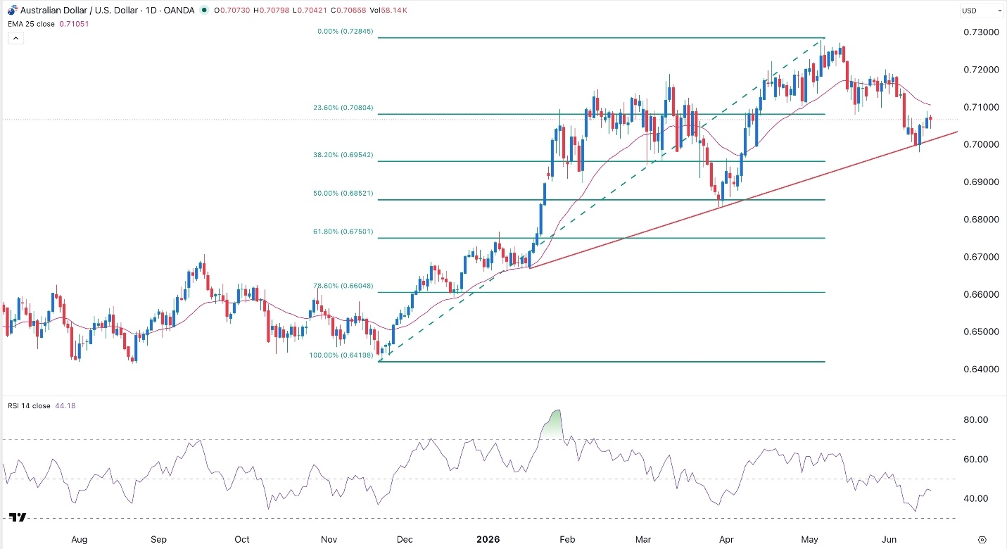 AUD/USD Forex Signal 17/06