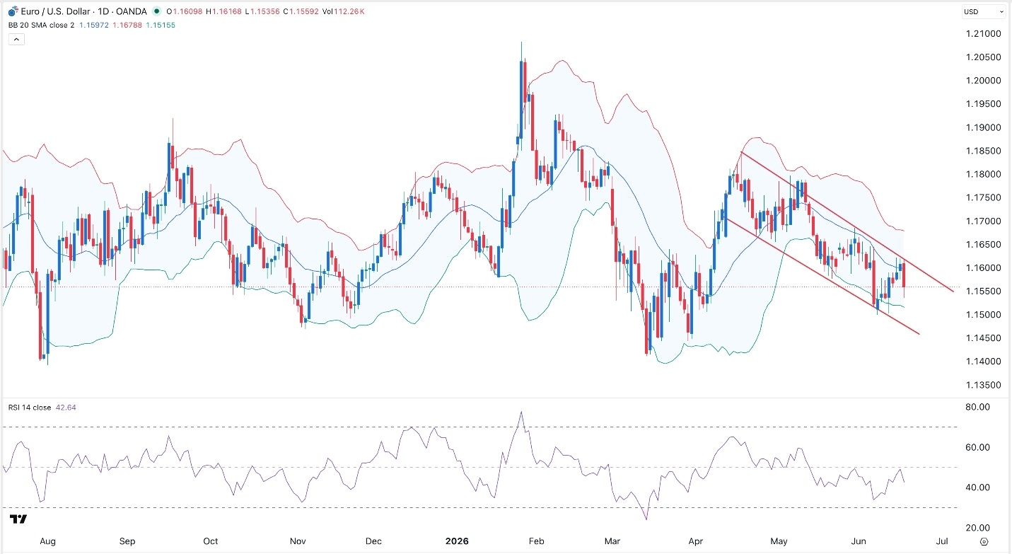 EUR/USD Forex Signal 18/06