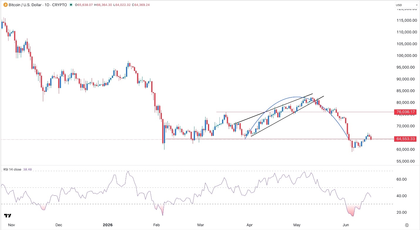 BTC/USD Forex Signal 18/06