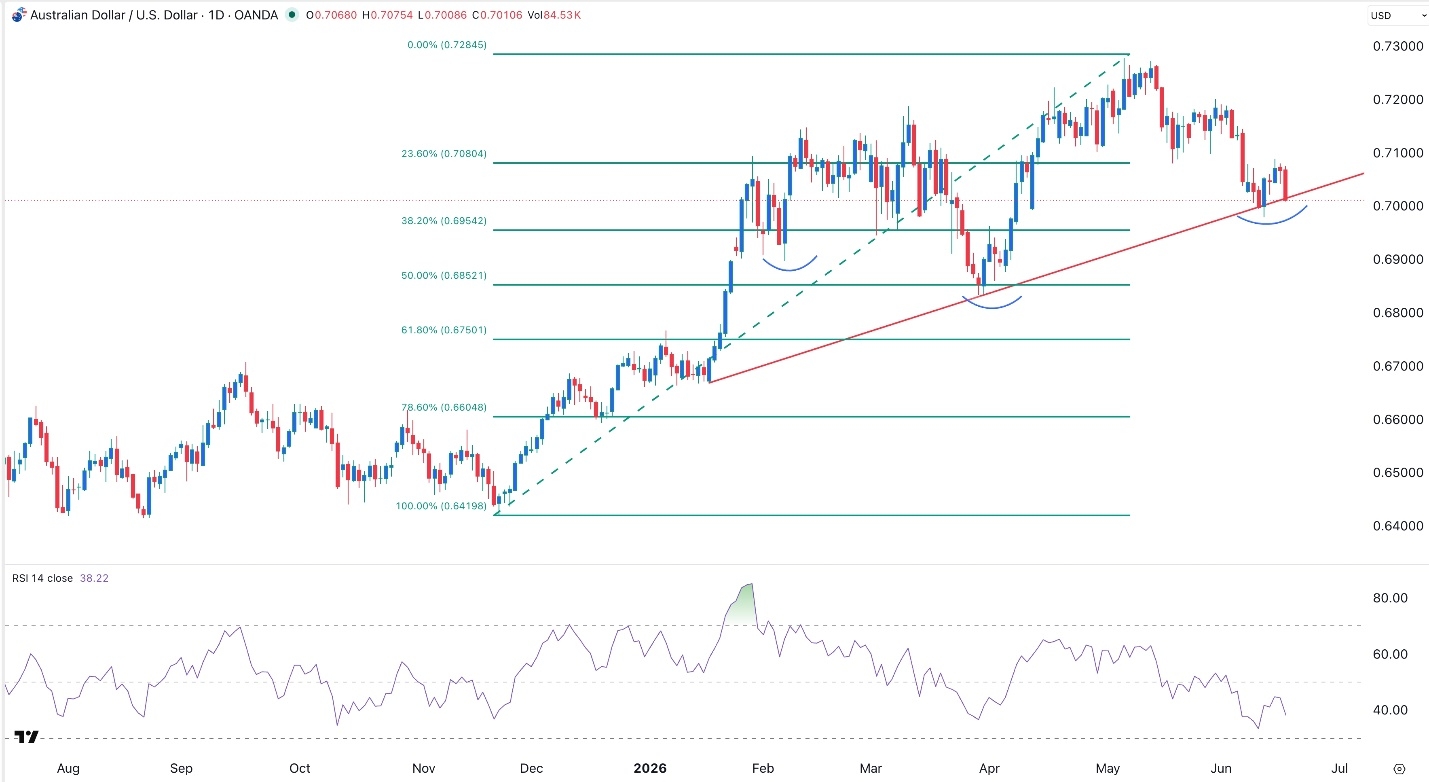AUD/USD Forex Signal 18/06