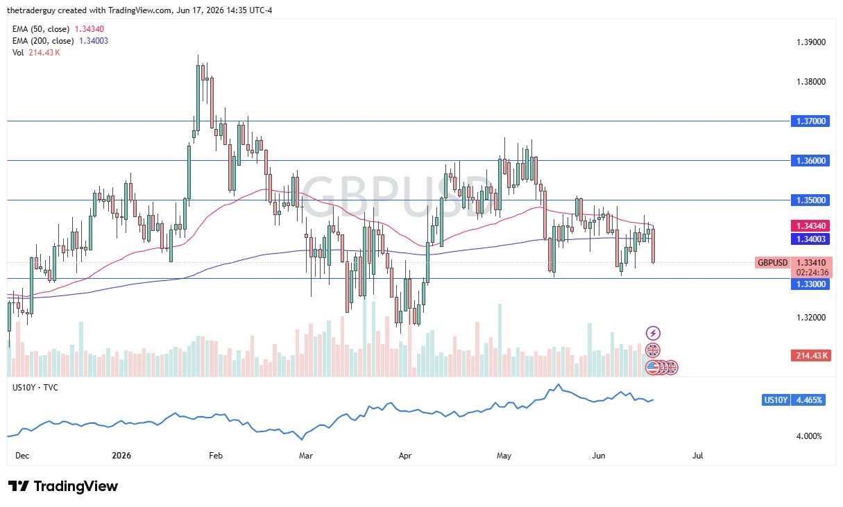 GBP/USD Forecast 18/06