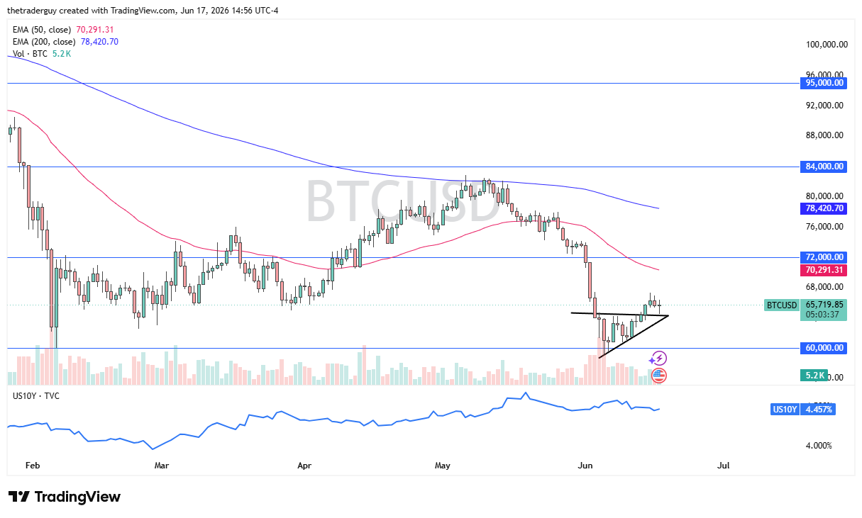 BTC/USD Forecast 18/06