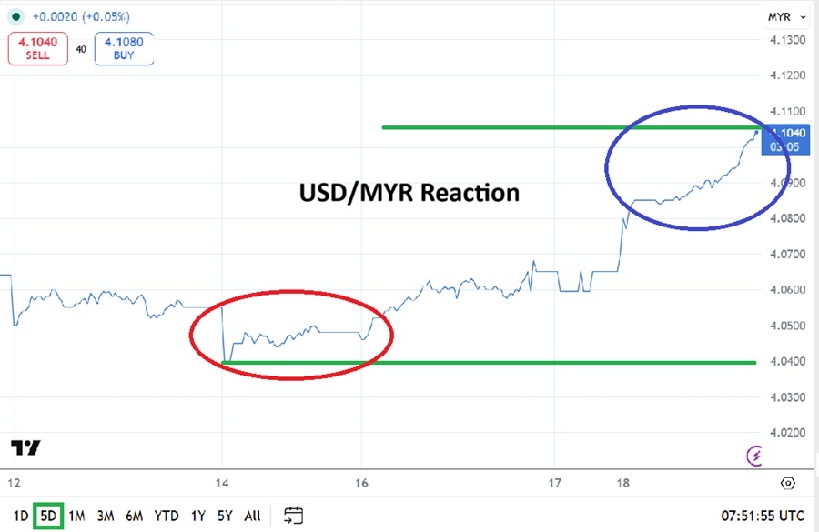 USD/MYR Analysis 18/06