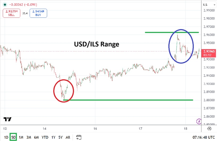USD/ILS Analysis 18/06
