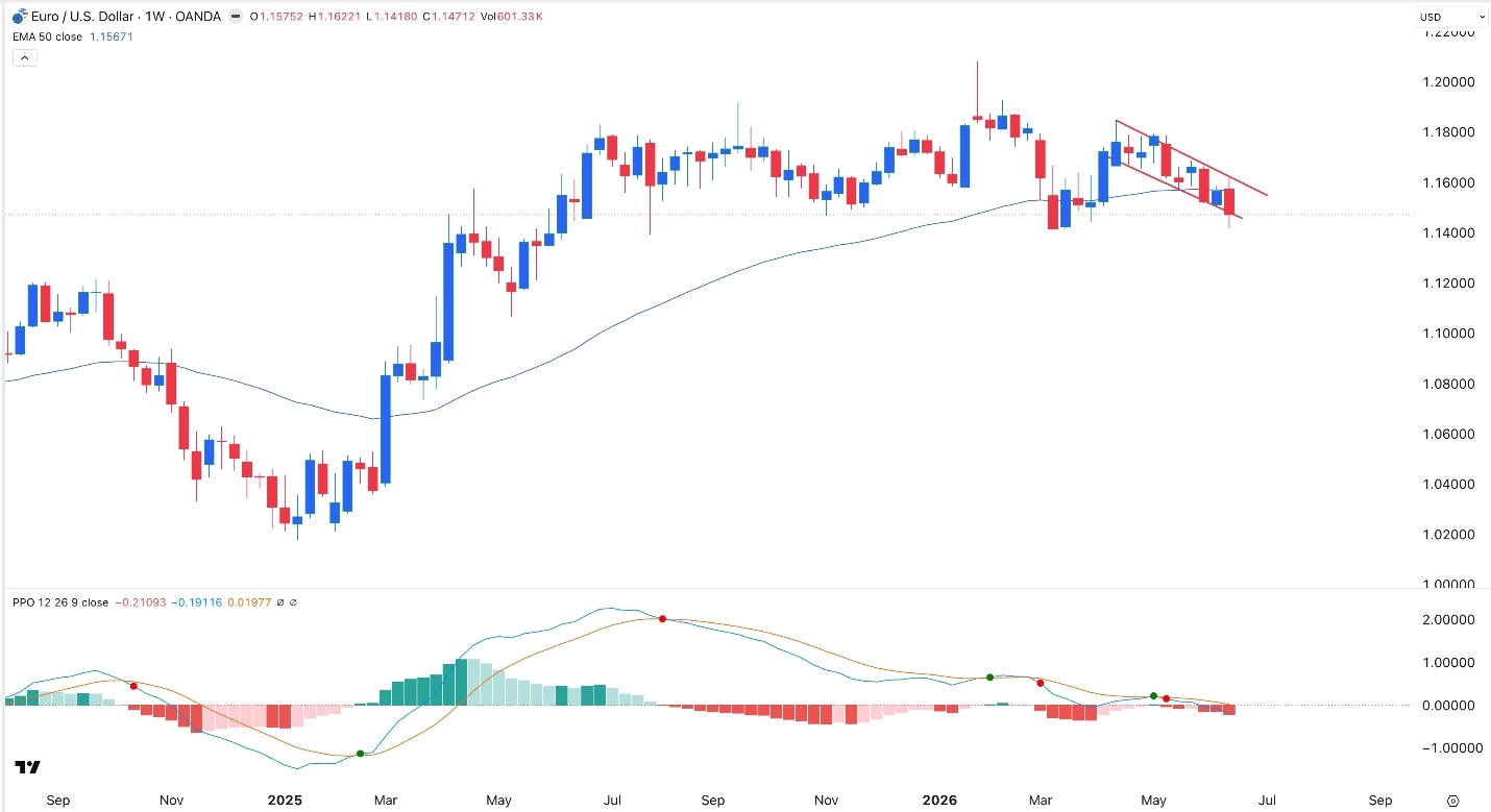 Weekly Table of Prices EUR/USD 21st to 26th June 2026