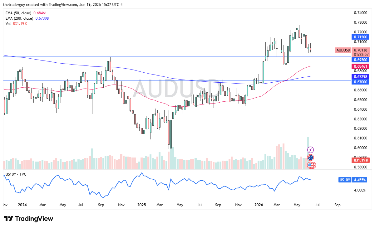 Table of prices AUD/USD week from 21st to 26th June 2026 Table of prices AUD/USD week from 21st to 26th June 2026