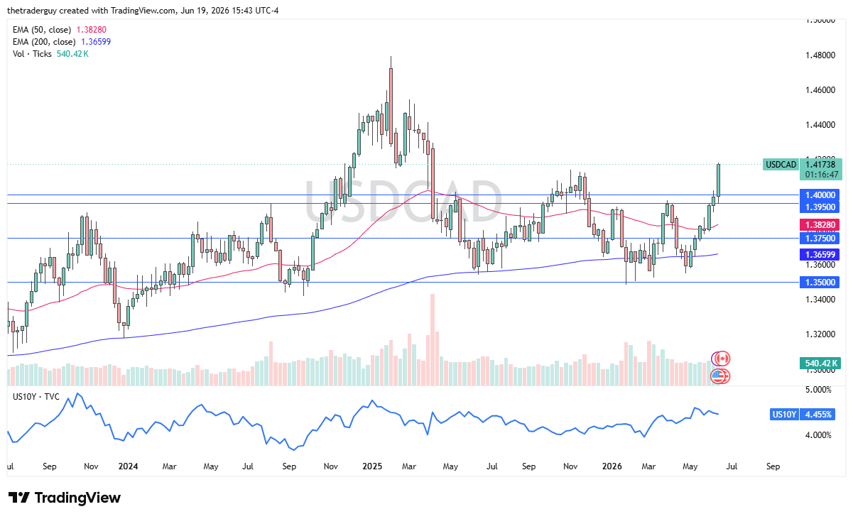 Table of prices USD/CAD week from 21st to 26th June 2026 Table of prices USD/CAD week from 21st to 26th June 2026