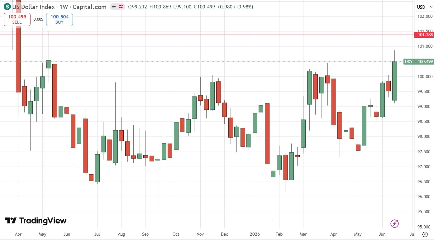 US Dollar Index Weekly Price Chart 21/06/2026 US Dollar Index Weekly Price Chart 21/06/2026