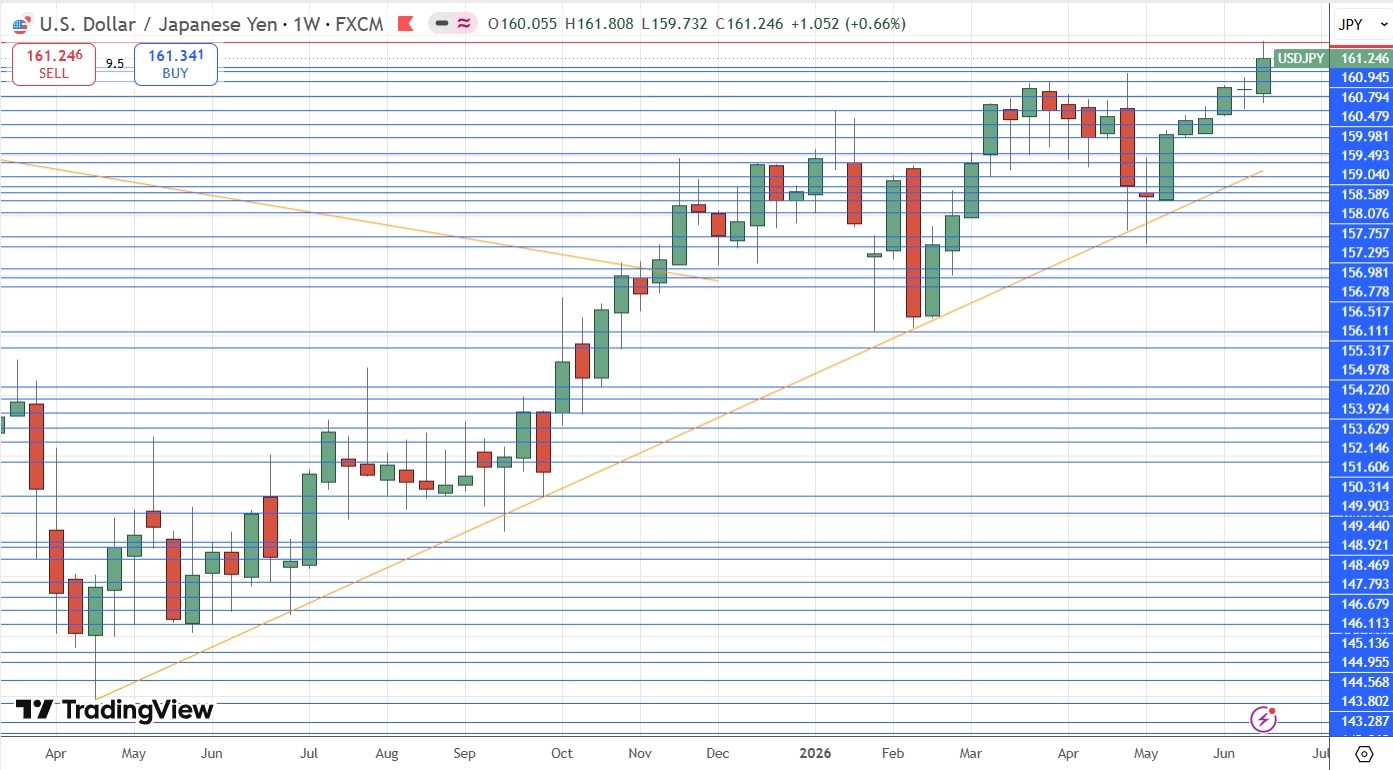 USD/JPY Weekly Price Chart 21/06/2026 USD/JPY Weekly Price Chart 21/06/2026