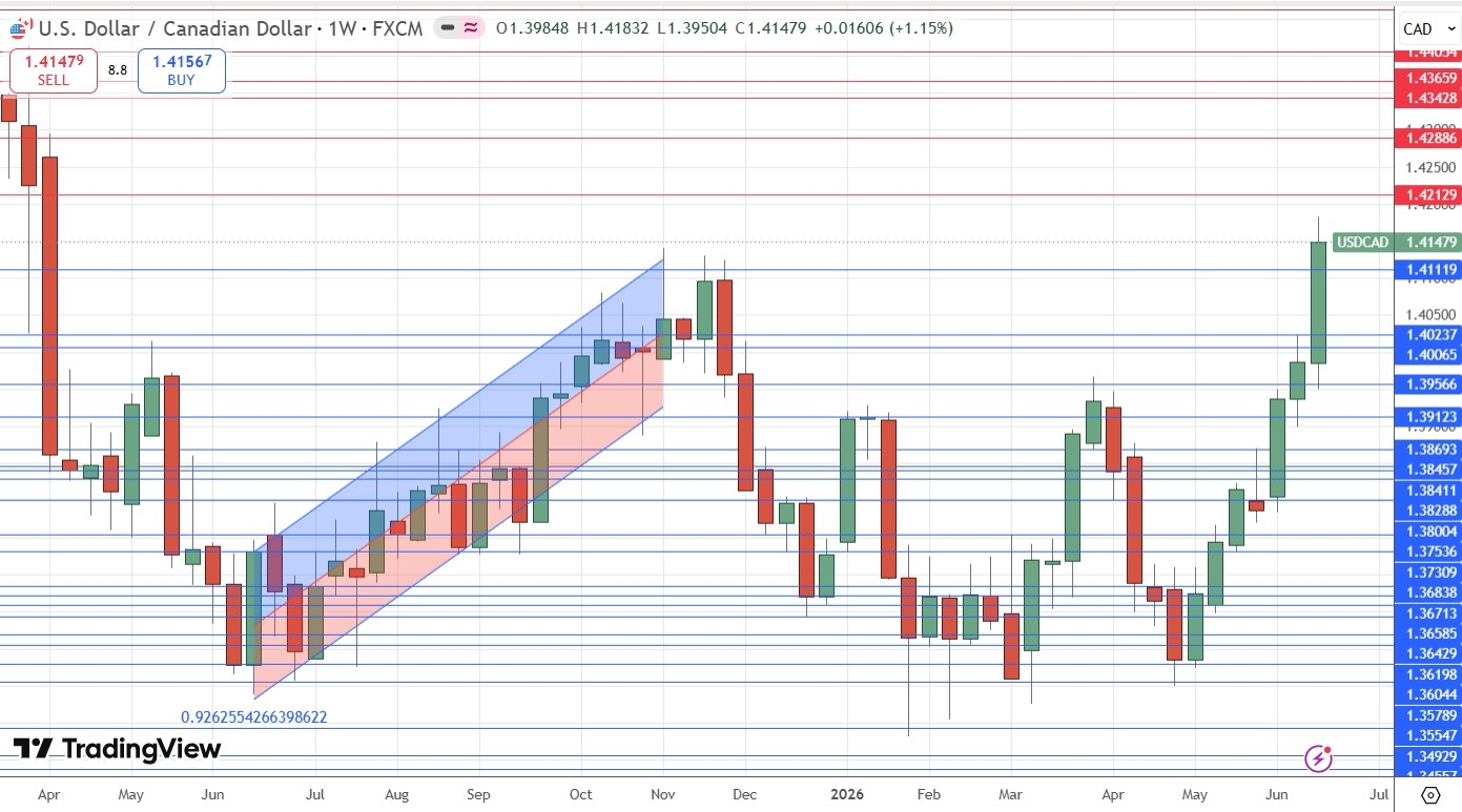 USD/CAD Weekly Price Chart 21/06/2026 USD/CAD Weekly Price Chart 21/06/2026