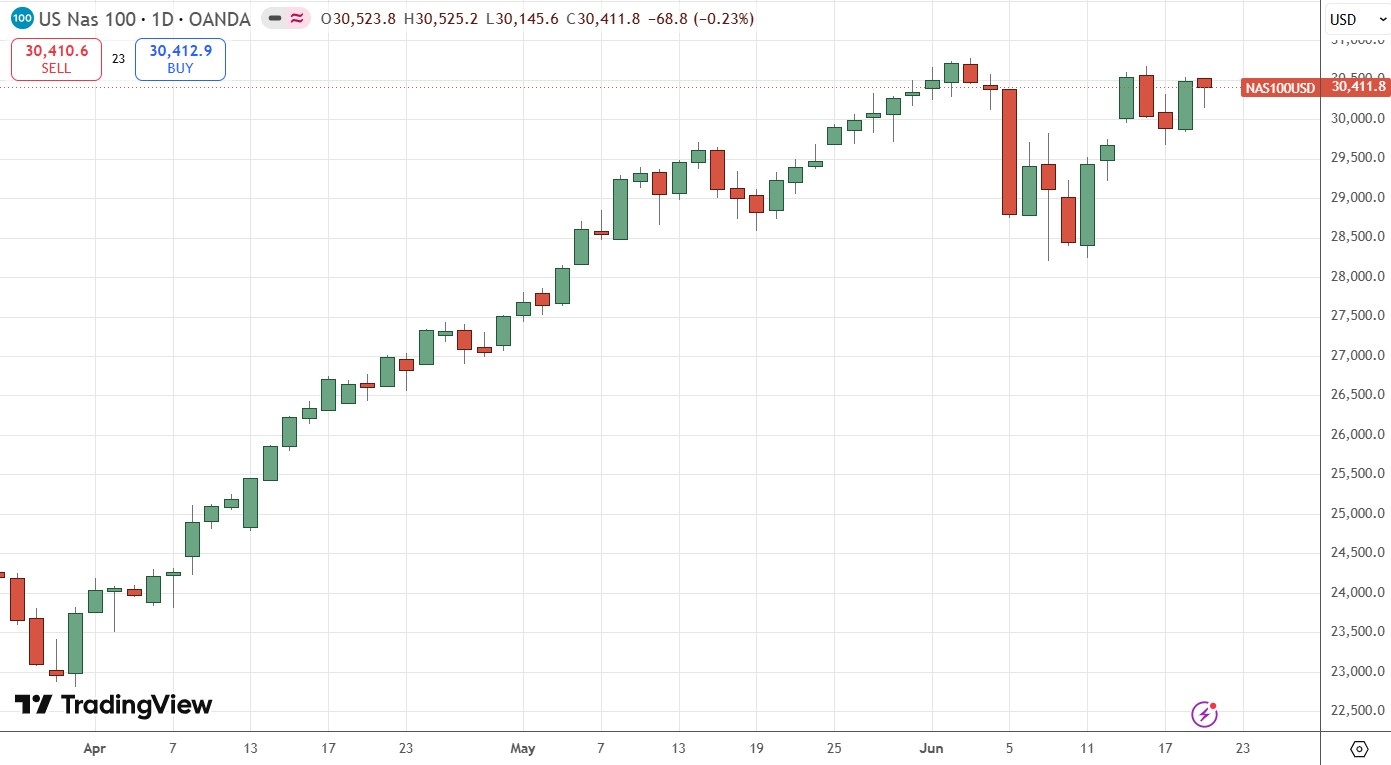 NASDAQ 100 Index Daily Price Chart 21/06/2026 NASDAQ 100 Index Daily Price Chart 21/06/2026