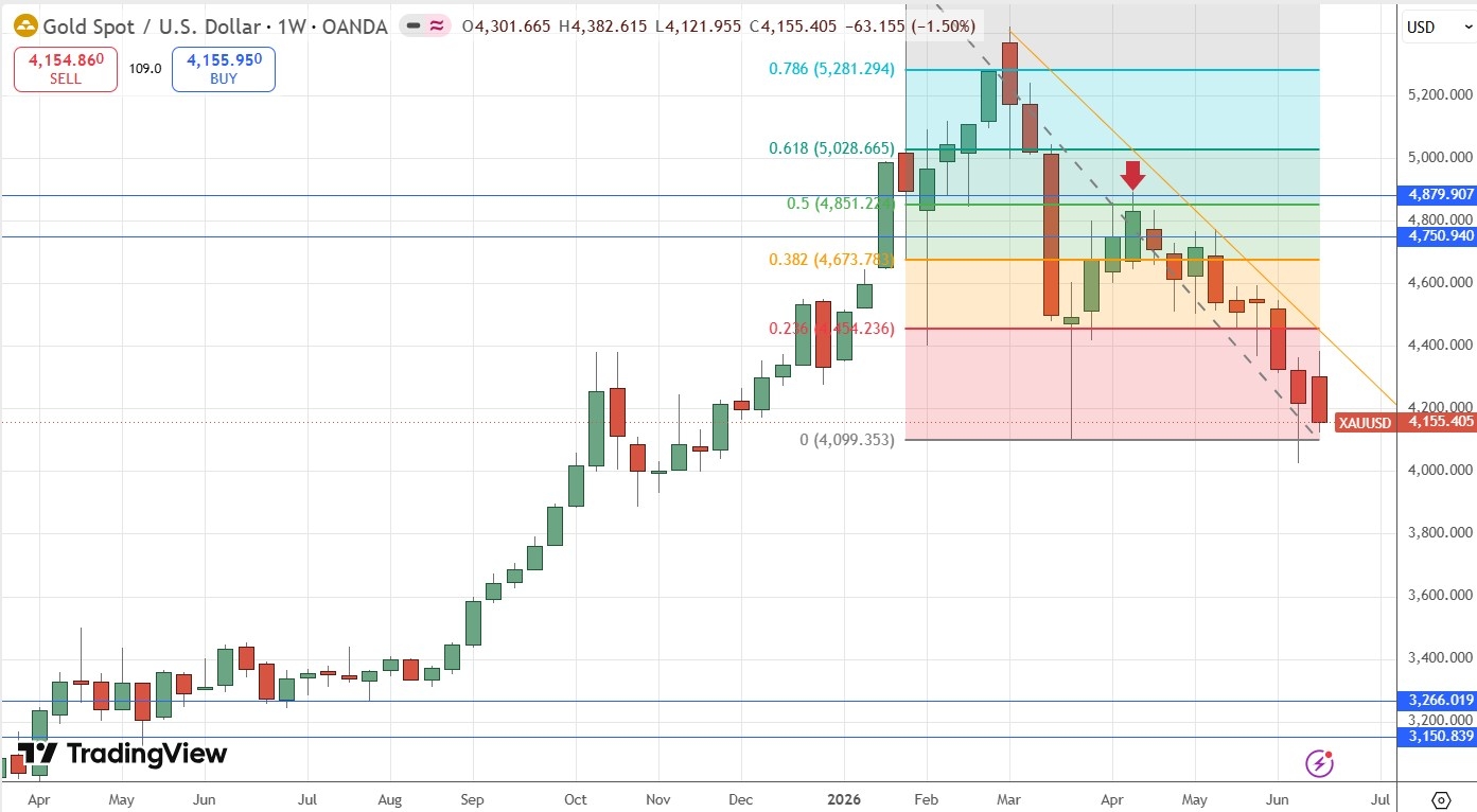 Gold Weekly Price Chart 21/06/2026 Gold Weekly Price Chart 21/06/2026