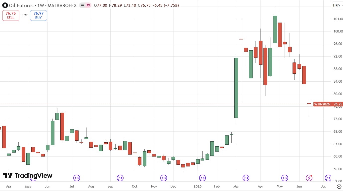 WTI Crude Oil Weekly Price Chart 21/06/2026 WTI Crude Oil Weekly Price Chart 21/06/2026