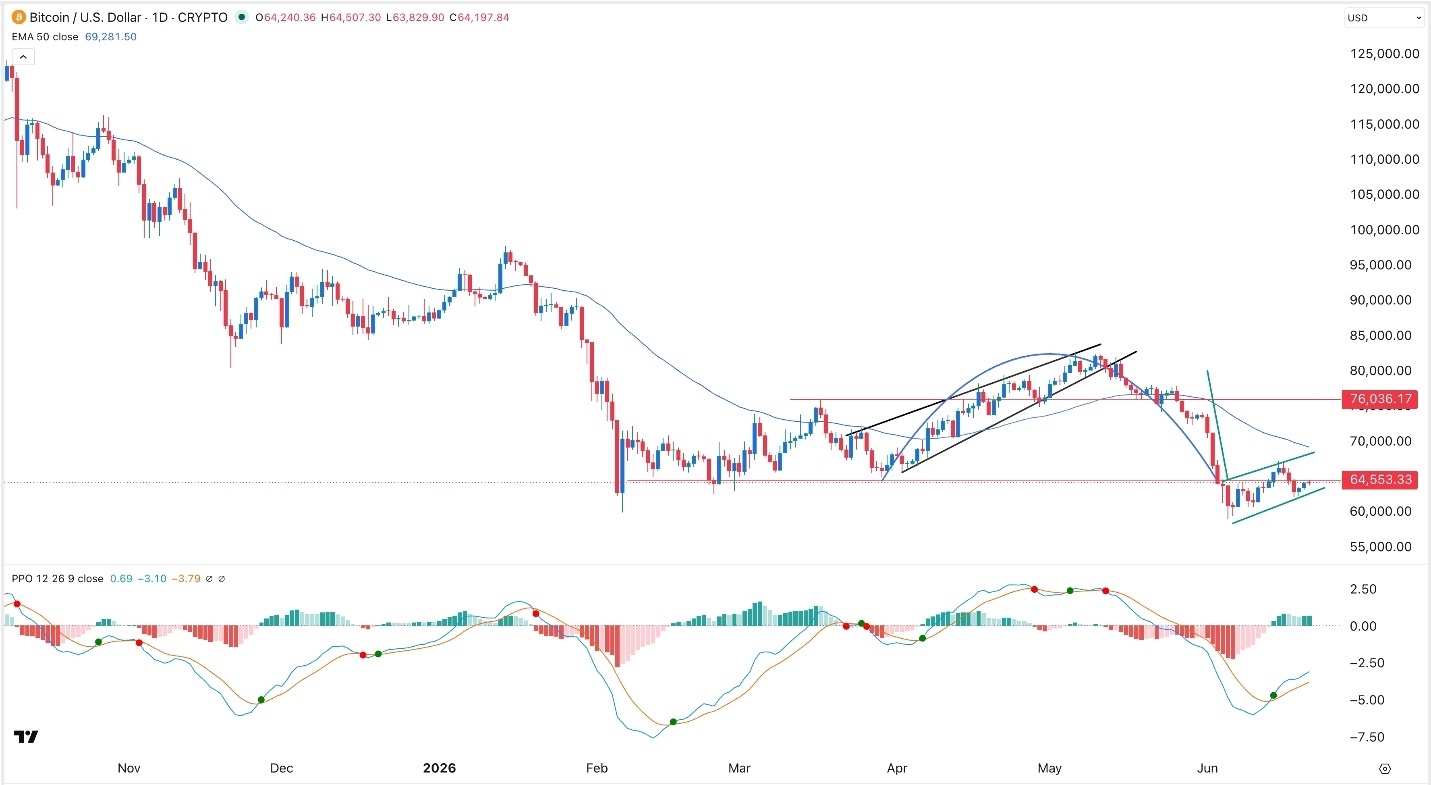 BTC/USD Forex Signal 22/06