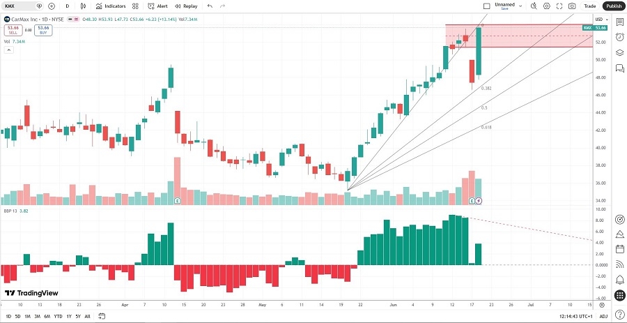Carmax Price Forecast 22/06