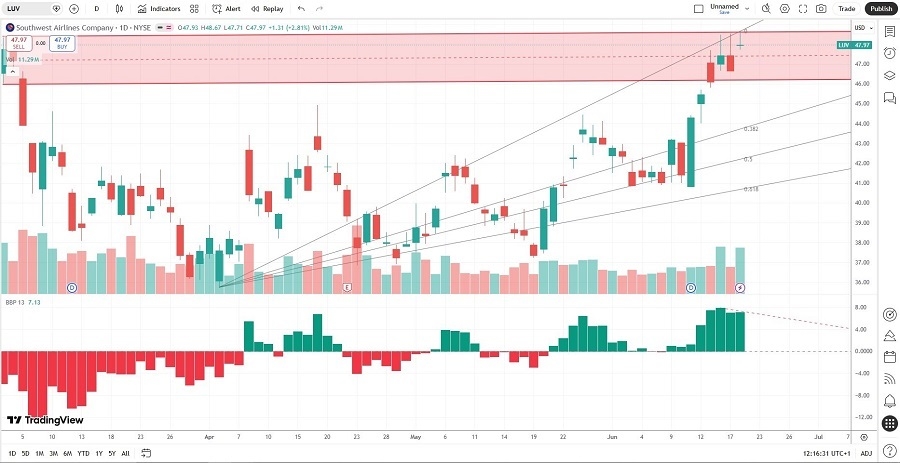 Southwest Airlines Stock Signal 22/06
