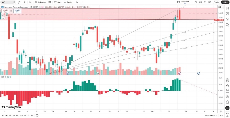 America Express Stock Signal 22/06