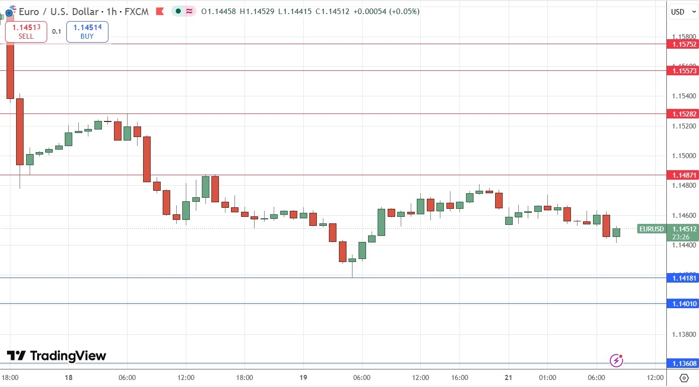 EUR/USD Forex Signal 22/06 EUR/USD Forex Signal 22/06