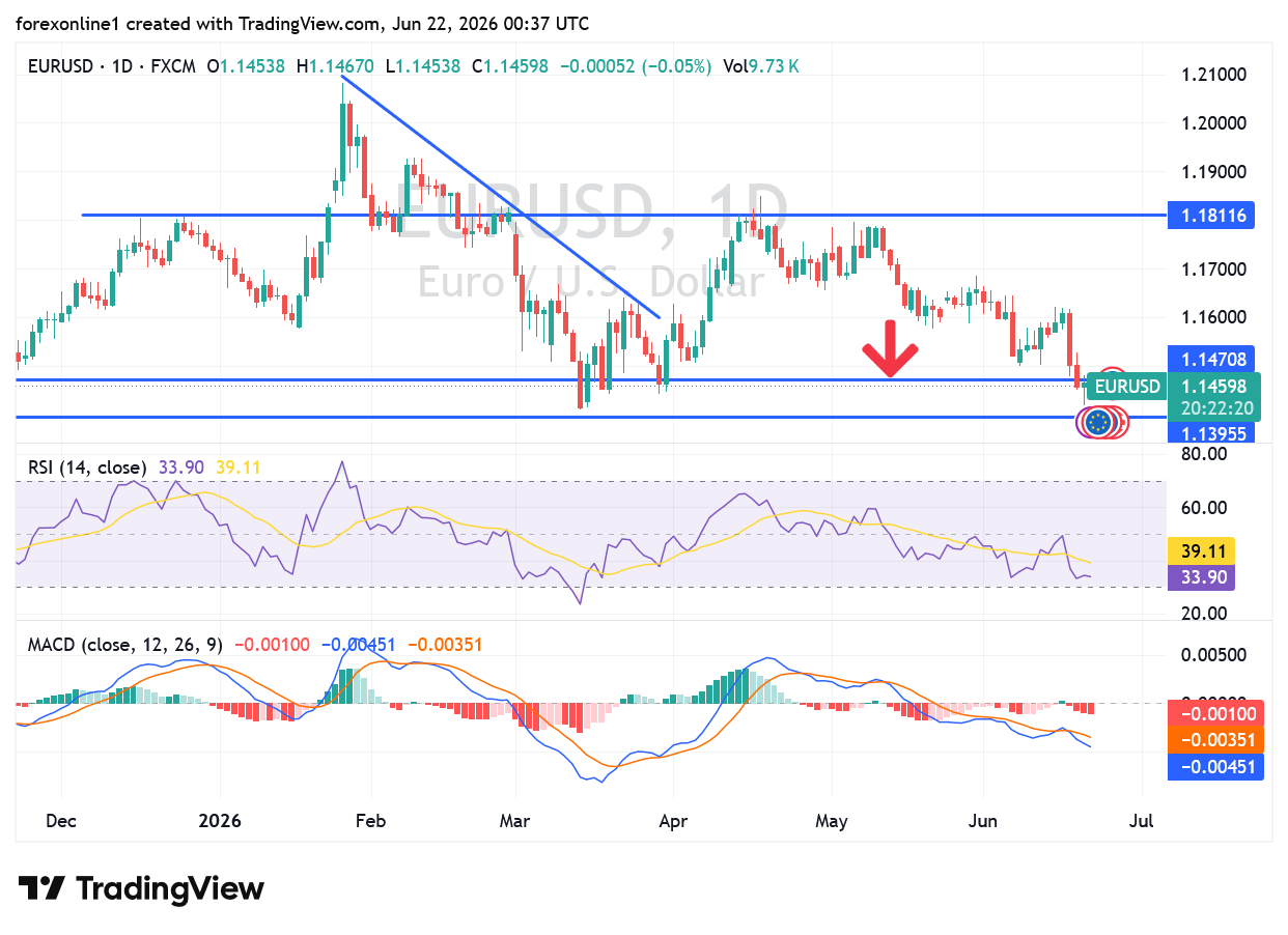 EUR/USD Analysis 22/06
