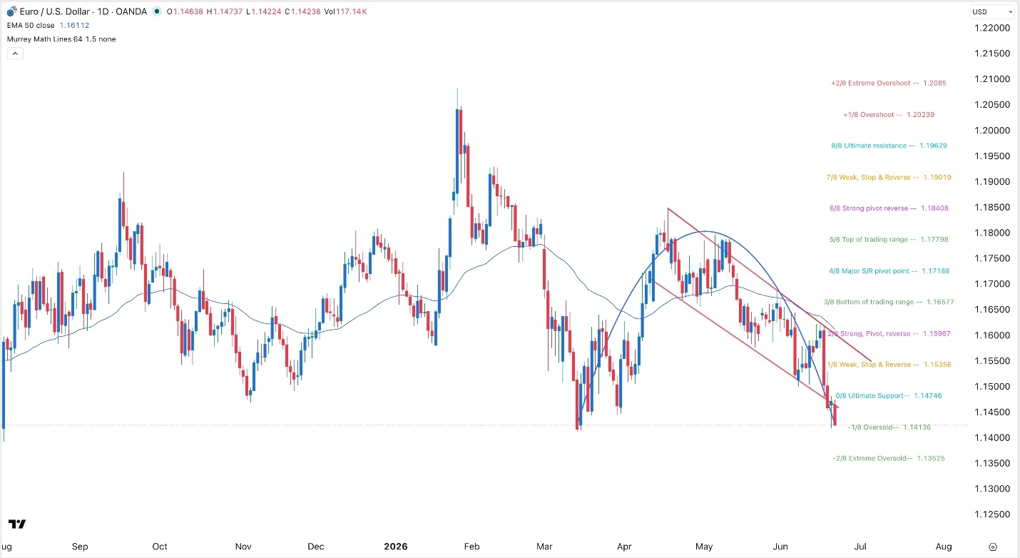 EUR/USD Forex Signal 23/06