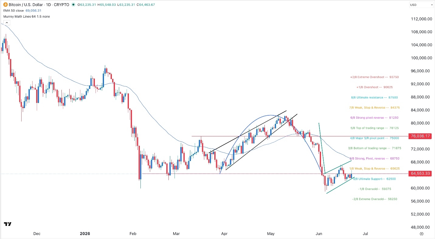 BTC/USD Forex Signal 23/06