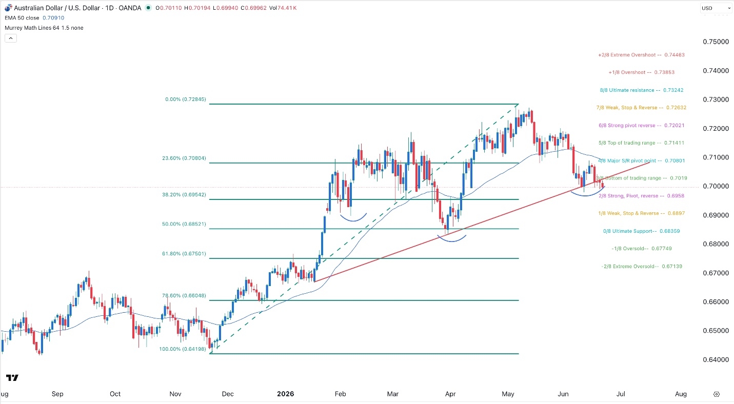 AUD/USD Forex Signal 23/06